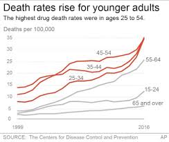 Drug Overdose Deaths Drive Us Life Expectancy Down For