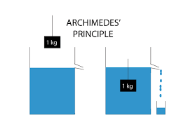 Archimedes Principle Formula And