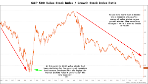 Value Vs Growth Decade Long Pause Provides Great Entry