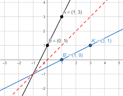 inverse function graph exles