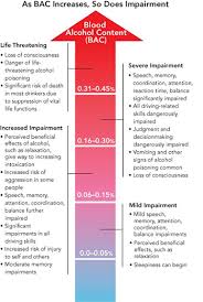 Blood Alcohol Concentration Aware Awake Alive