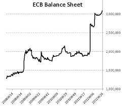 Image result for ecb balance sheet assets