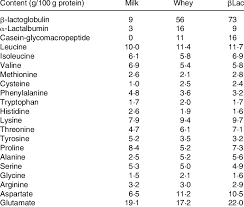 protein sources milk whey and blac