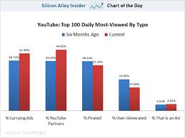 Chart Of The Day Youtube Still Cant Put Ads On Most Of Its