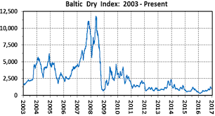 The 14 Year Record Of The Baltic Dry Index Kitco News