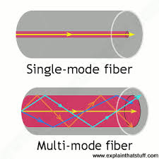 How Does Fiber Optics Work Explain That Stuff