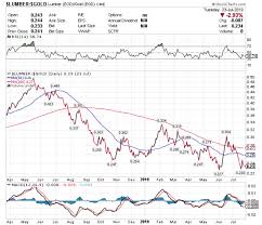 Lumber Gold Ratio Foreshadows Coming Decline In Equities