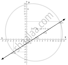 equation 2x 3y 5 0 from the graph