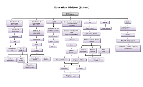 Organisational Structure Directorate Of Secondary Education