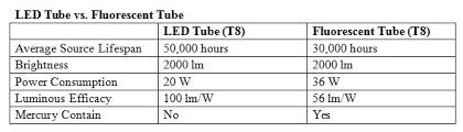 A Comparison Between Led And Fluorescent Tube Light Www