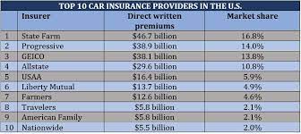 Top 10 Car Insurance Companies gambar png