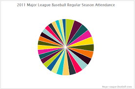 Charting 2011 Major League Baseball Attendance Peltier
