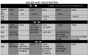 Chart Showing Rear Axles Used In 1973 1987 Chevy Trucks