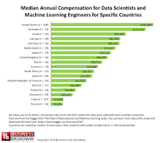 Salaries Of Data Scientists And Machine Learning Engineers