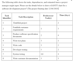 Solved The Following Table Shows The Tasks Dependencies