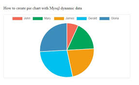 how to create pie chart in php with