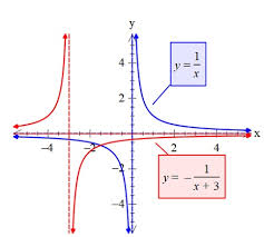 sketch the graph of the function g and