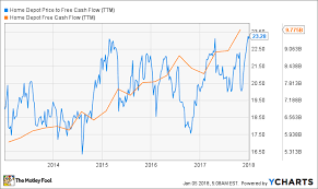 Is Home Depot Stock A Buy In 2018 The Motley Fool