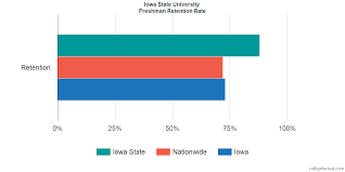 Iowa State University Graduation Rate Retention Rate