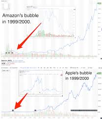 All This Talk Of Bubbles Reminds Me Of The Dot Reddit