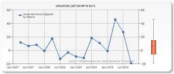 Singapore Gdp Growth Rate Julies Ib Econ Blog