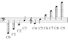 Note Names Of Musical Notes Keyboard Piano Frequencies