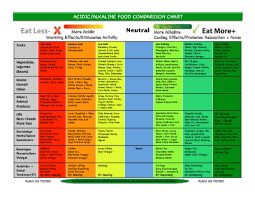 Version 4.0 updated june 2015. Pdf Acidic Alkaline Food Chart Timmy Prag Academia Edu