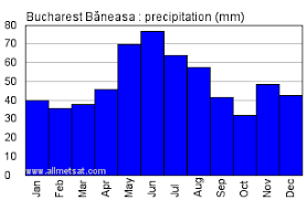 Bucharest Baneasa Romania Annual Climate With Monthly And