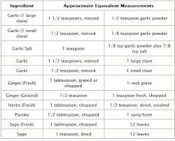 Herbs Table Chart Pdf Measurements Cooking Ingredients
