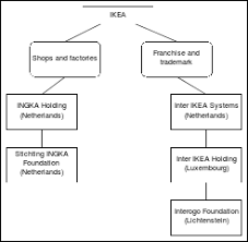 File Ikea Corporate Structure Svg Wikimedia Commons