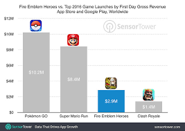 Nintendos Fire Emblem Heroes Grosses 2 9m In First Day