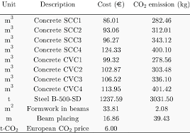 emissions considered in the rc i beam