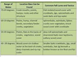 Cold Water Fishing Chart Fishing Tips Fish Trout Fishing