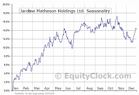 Jardine Matheson Holdings Ltd Otcmkt Jmhly Seasonal Chart