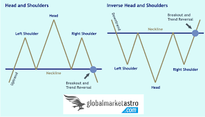 Chart Patterns Head And Shoulders Stock Market Trend