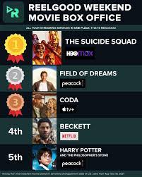 CODA” is the third most watched movie on streaming in the U.S. this weekend  : r/tvPlus