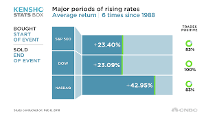 Heres What Happens To The Market During Major Periods Of