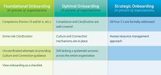 Onboarding Spur Productivity And Retention With A More