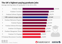 The Uk S Highest Paying Graduate Jobs