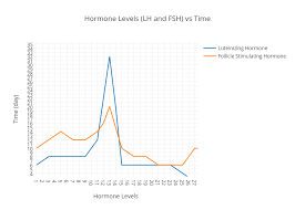 Hormone Levels Lh And Fsh Vs Time Scatter Chart Made By