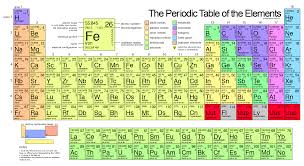first 20 elements in the periodic table