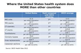 Health Costs How The U S Compares With Other Countries