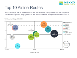 Top 10 Airline Routes Mekko Graphics
