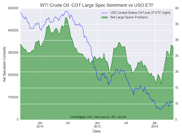 Wti Crude Oil Speculators Cut Net Bullish Positions Last