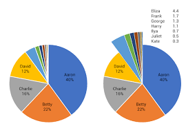 Data Visualisation Pie Charts With Really Small Values