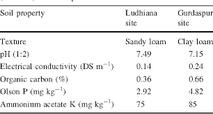 Table 1 From Relative Performance Of Neem Azadirachta