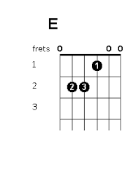 E Chord Position Variations Guitar Chords World