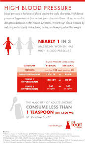 Blood Pressure Chart