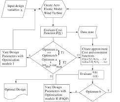 The Flow Chart For Hatopt Code Download Scientific Diagram