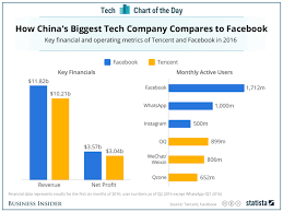 Facebook Vs Tencent Insider